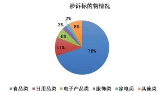 上海法院发布网购纠纷白皮书 食品案件占七成,职业索赔现象突出